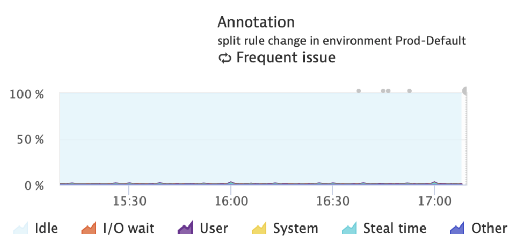 Dynatrace chart