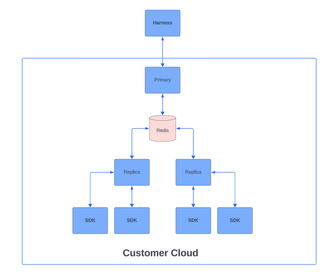 A diagram of the Relay Proxy V2 Architecture in HA Mode.