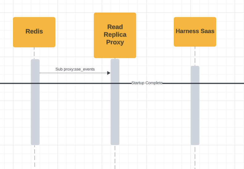 A diagram of the Replica Proxy V2 Startup Sequence.